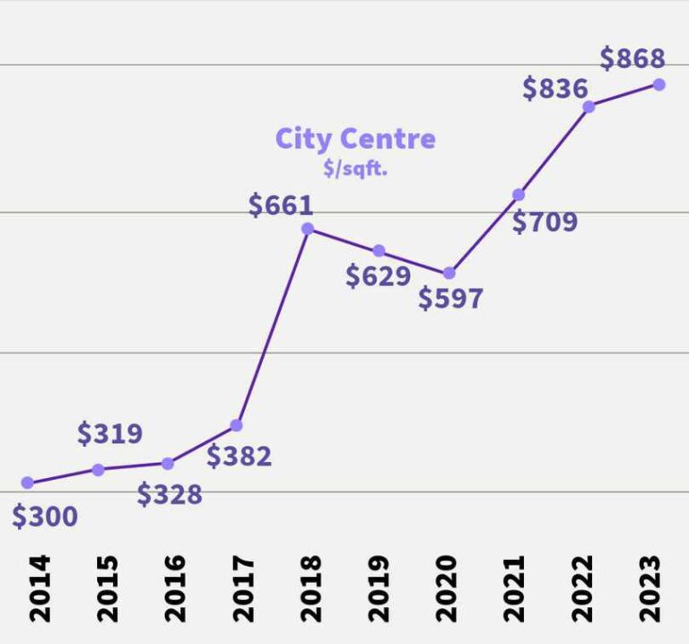 Guildford City Center Investment Value Increases Graph showing the year-over-year increase in average price per square foot ($PSF) for low-rise developments in Surrey's City Centre, rising from $300 in 2014 to $868 in 2023.