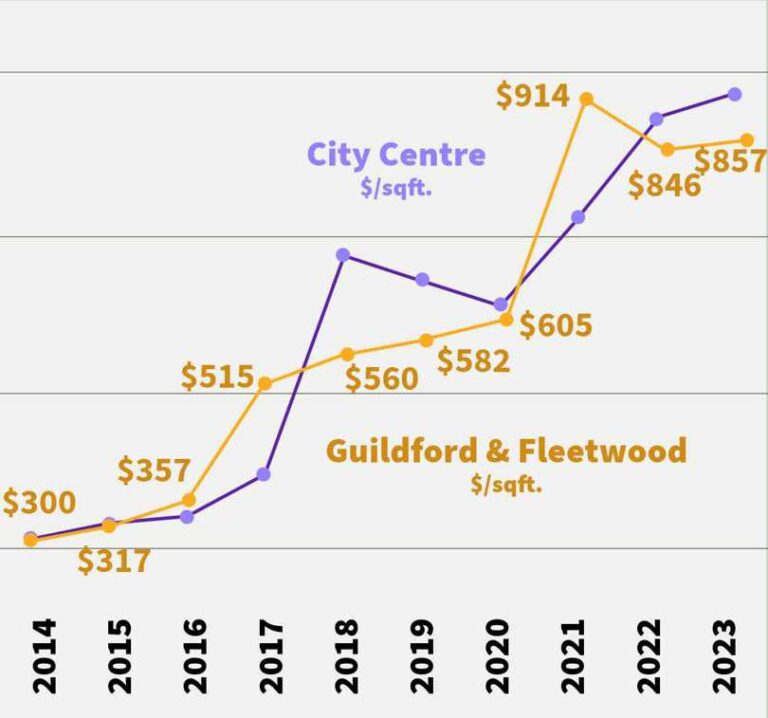 Guildford Surrey average Cost per square foot investment returns Comparison graph showing average $PSF for low-rise developments in City Centre and Guildford & Fleetwood from 2014 to 2023, highlighting a rise in prices, with City Centre at $857 and Guildford & Fleetwood at $846 in 2023.