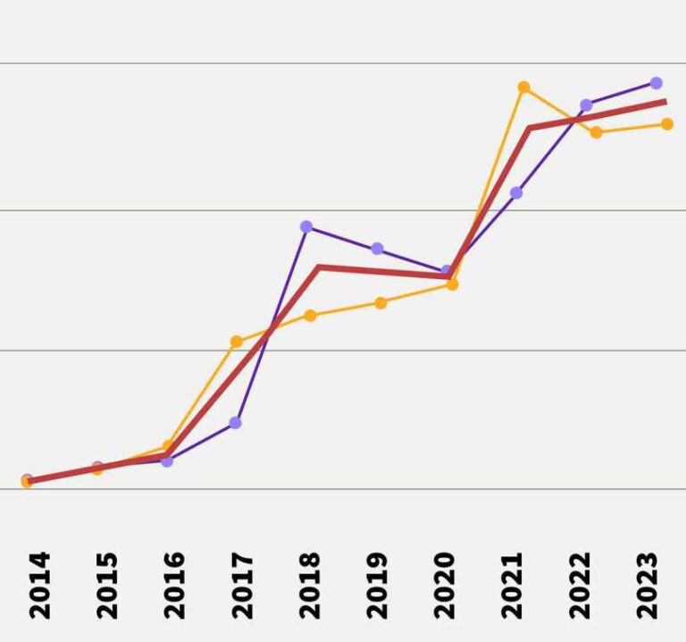 Zenith Guildford Surrey BC Average amount of return on investments for Surrey low rise buildings Combined graph showing the average $PSF for low-rise developments in City Centre, Guildford, and Fleetwood, displaying an overall increase in property prices from 2014 to 2023.